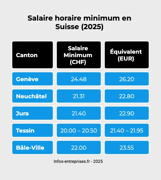 Célère horaire minimum en Suisse en 2025 ? 