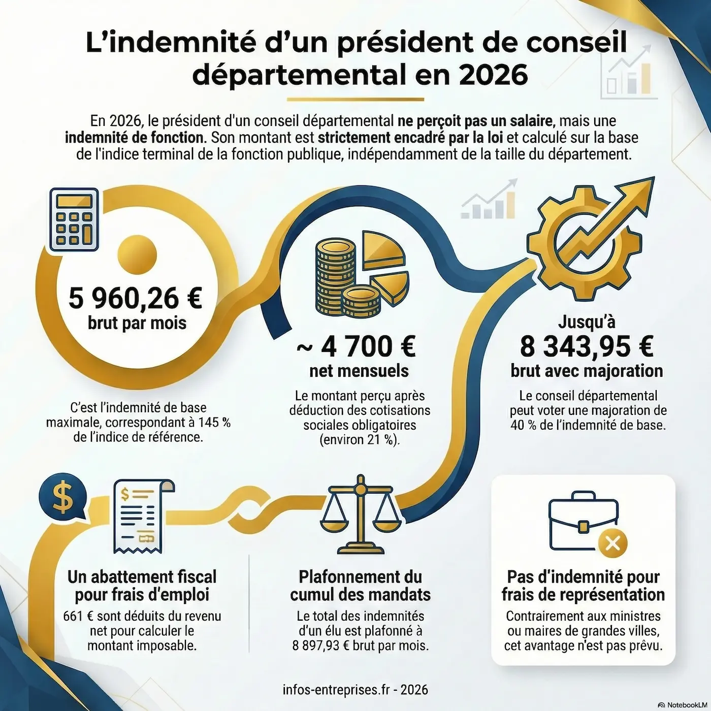 Indemnité président Conseil départemental 2026