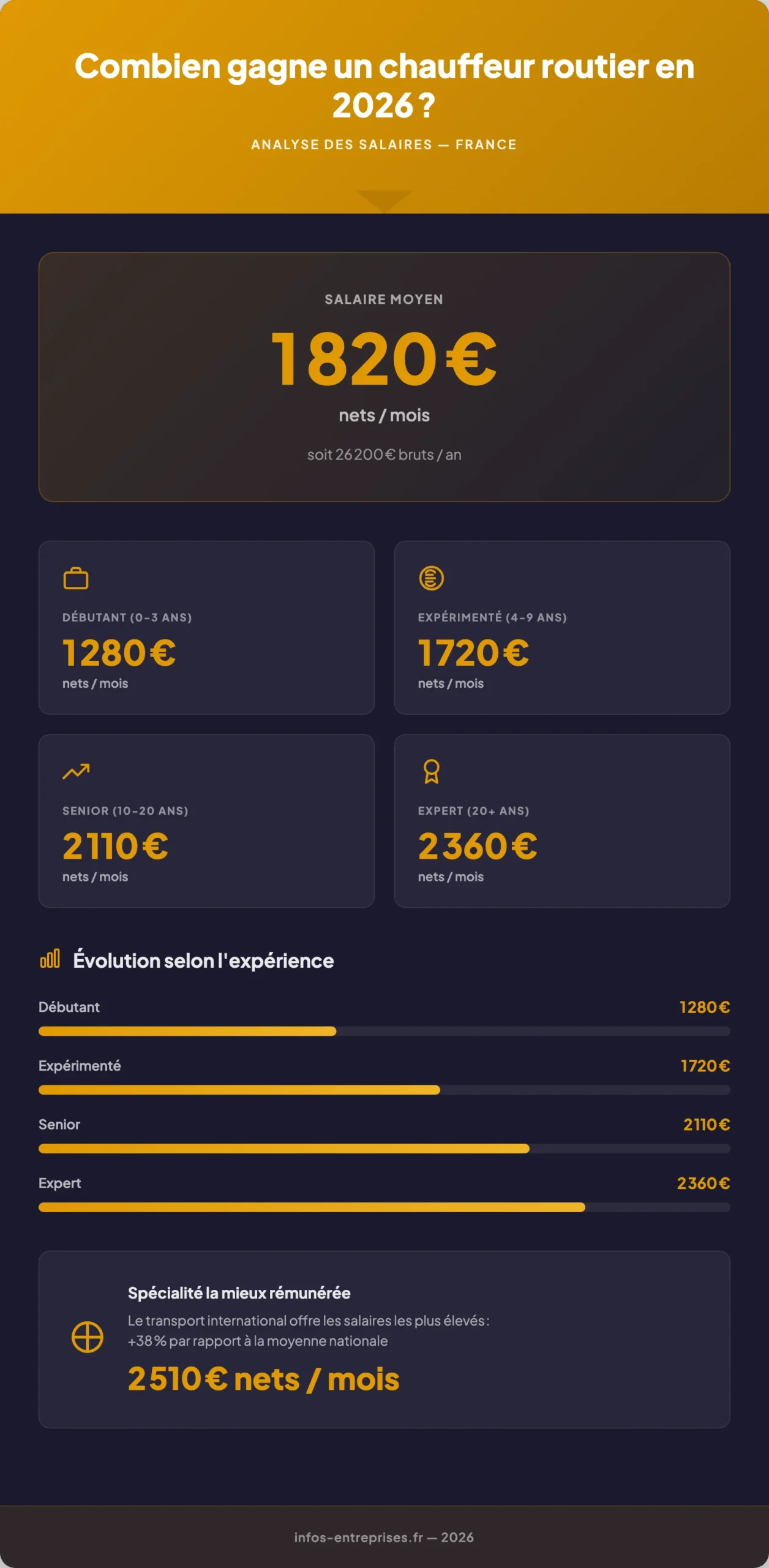Infographie combien gagne chauffeur routier