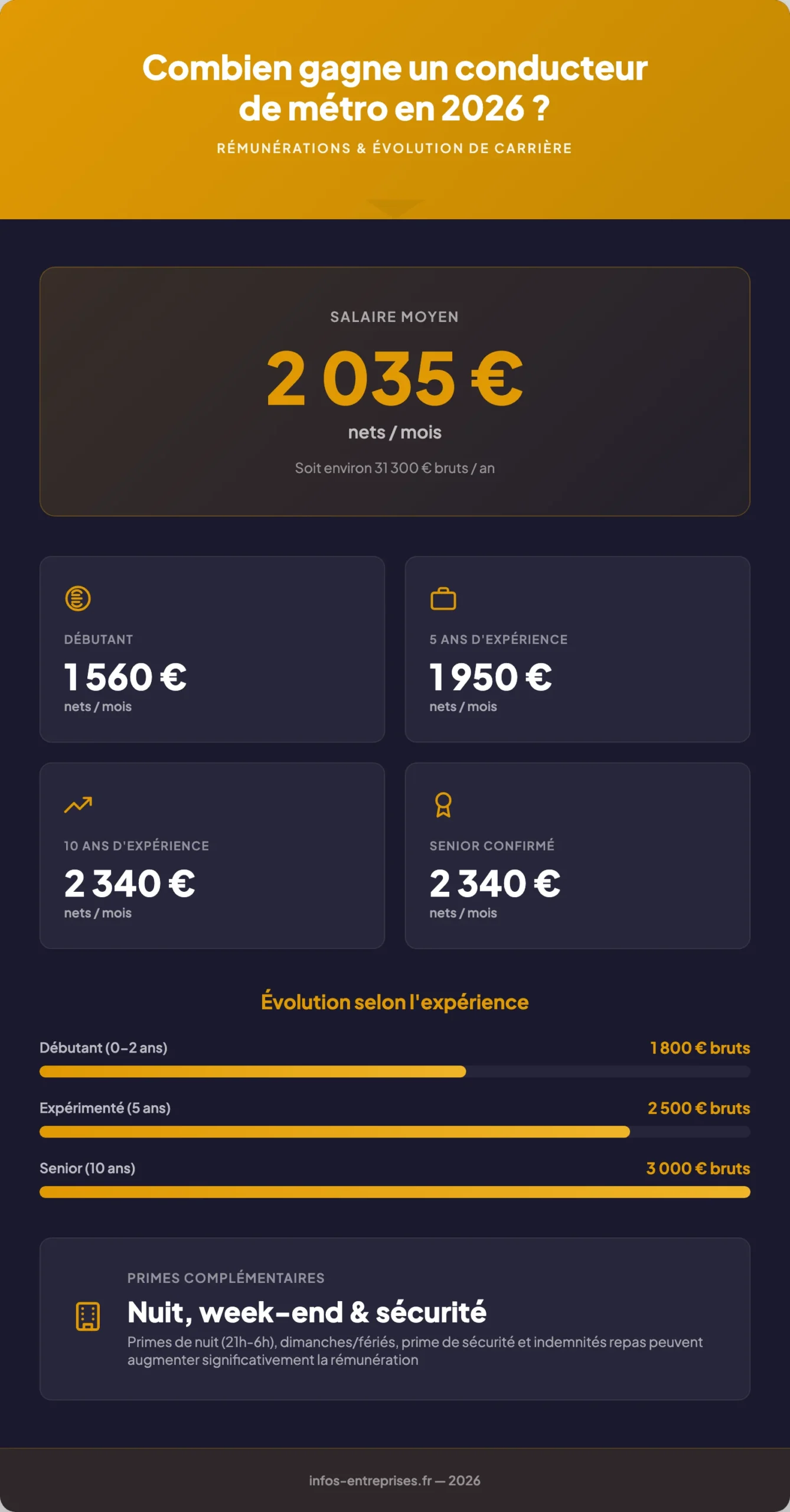 Infographie combien gagne conducteur de métro