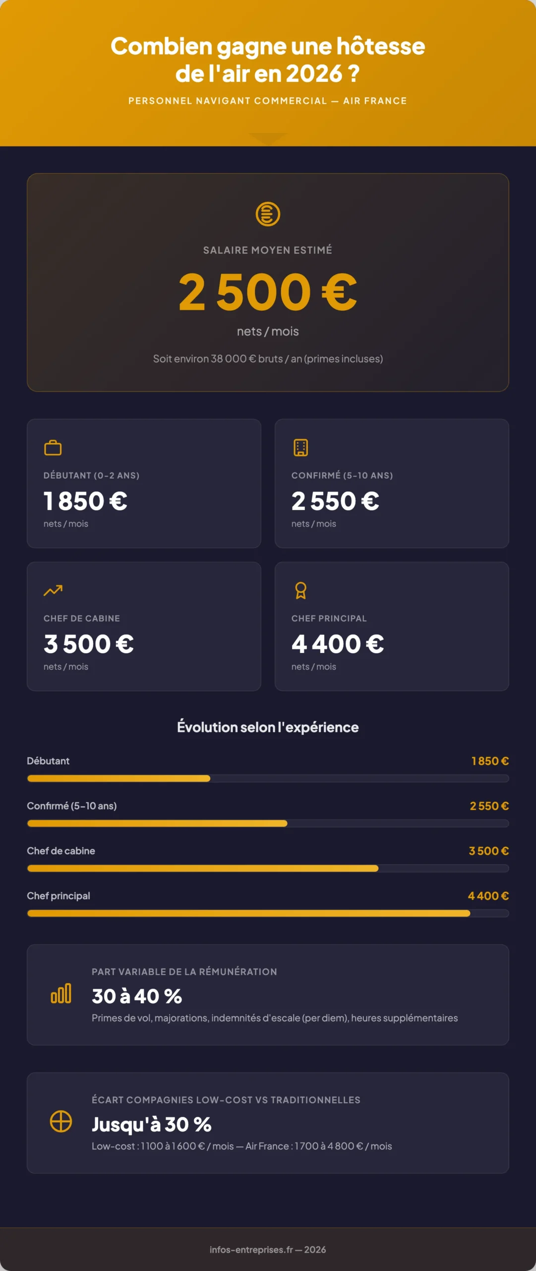 Infographie combien gagne hôtesse de l'air