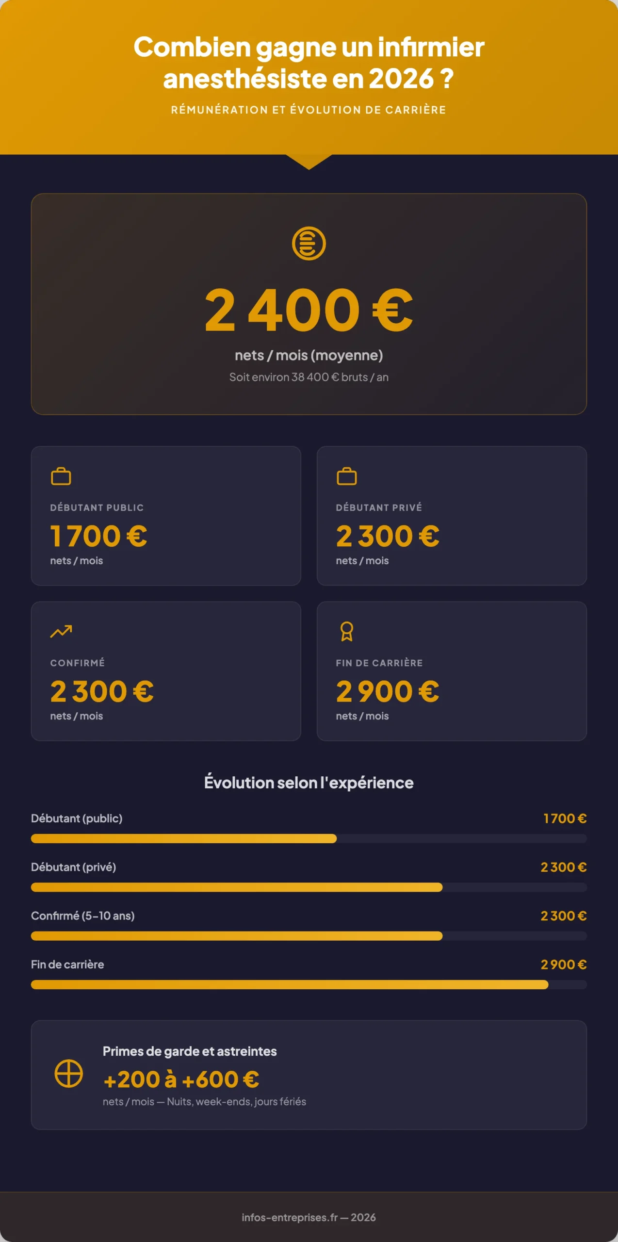 Infographie combien gagne infirmier anesthésiste