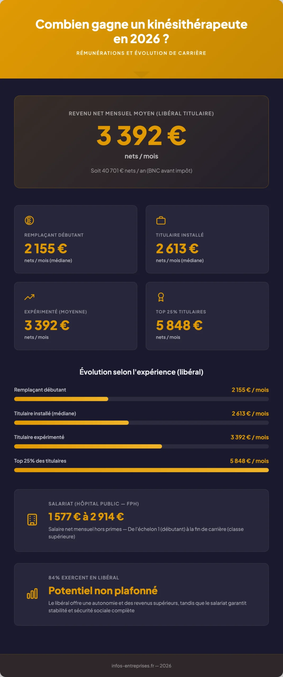 Infographie combien gagne kinésithérapeute