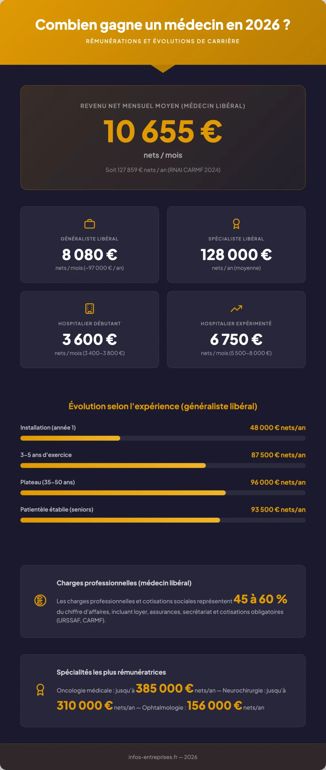 Infographie salaire medecin 2026