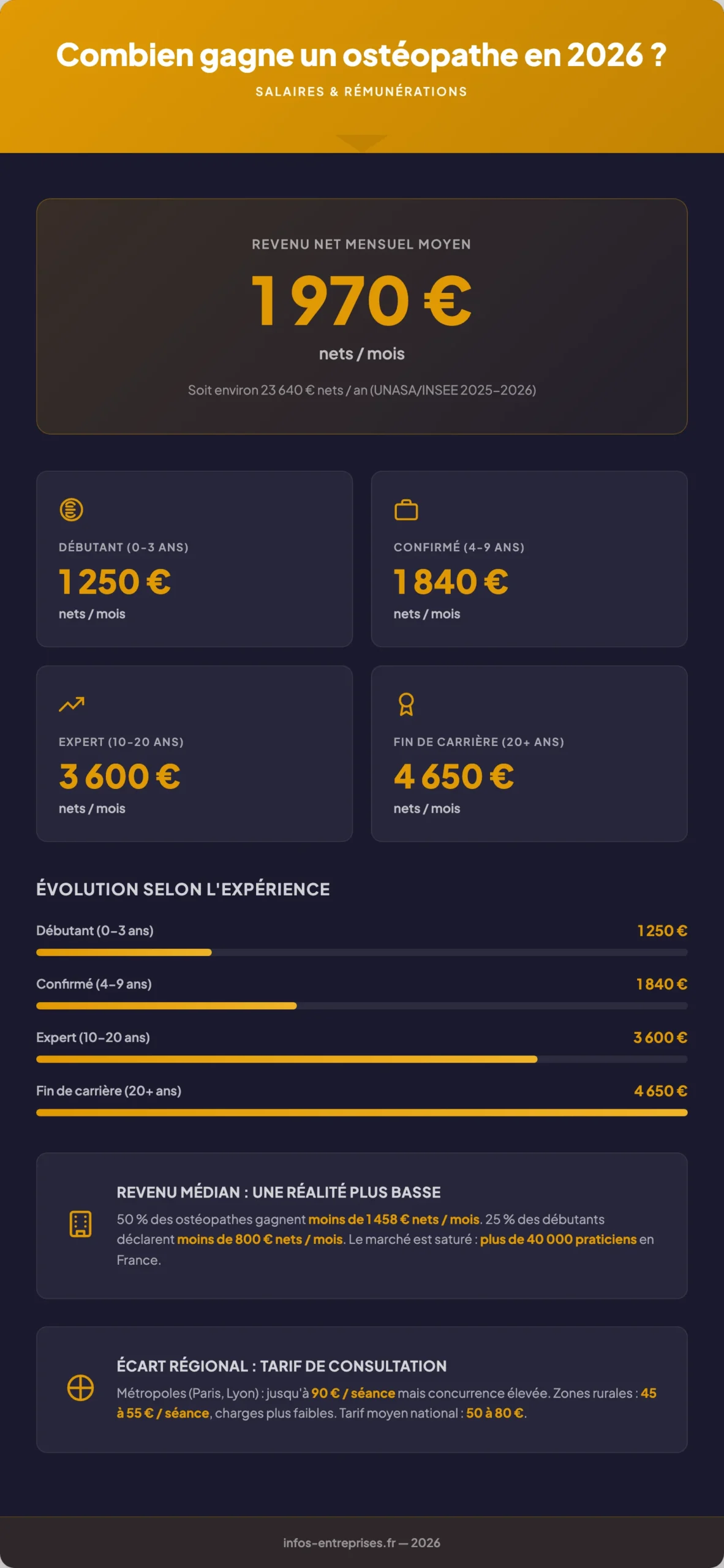 Infographie combien gagne ostéopathe