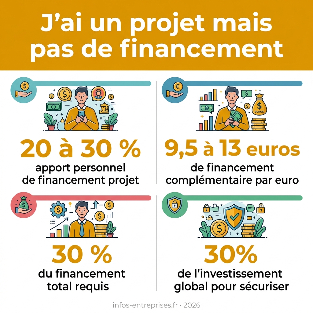 Infographie — j'ai un projet mais pas de financement